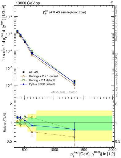 Plot of top.pt in 13000 GeV pp collisions