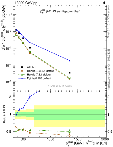 Plot of top.pt in 13000 GeV pp collisions