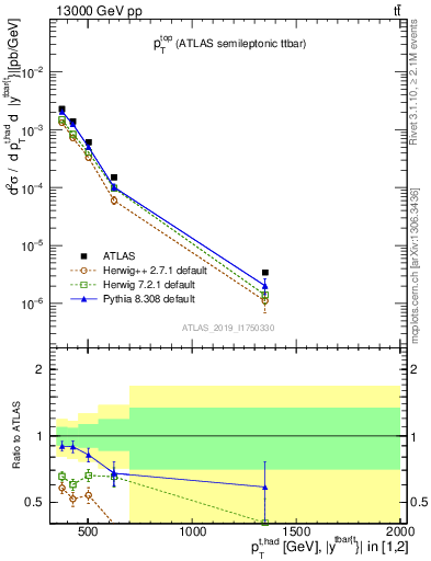 Plot of top.pt in 13000 GeV pp collisions