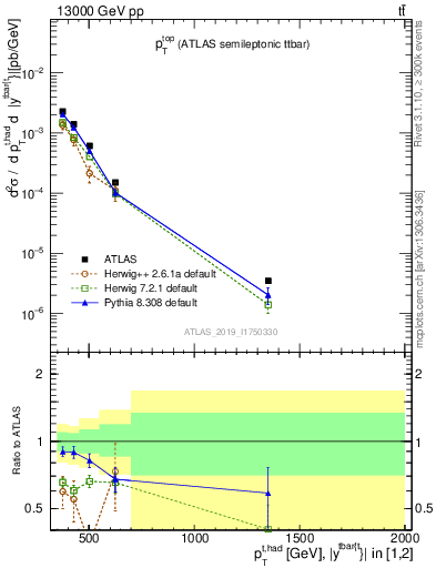 Plot of top.pt in 13000 GeV pp collisions