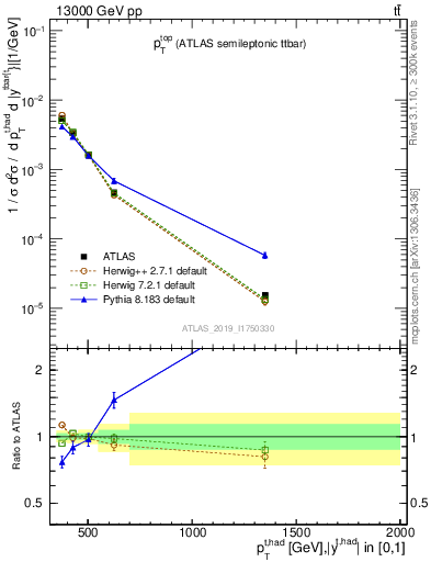 Plot of top.pt in 13000 GeV pp collisions