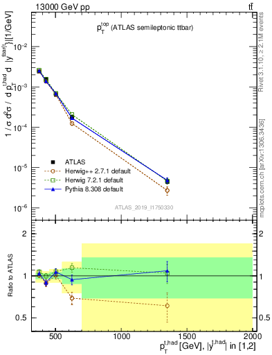 Plot of top.pt in 13000 GeV pp collisions