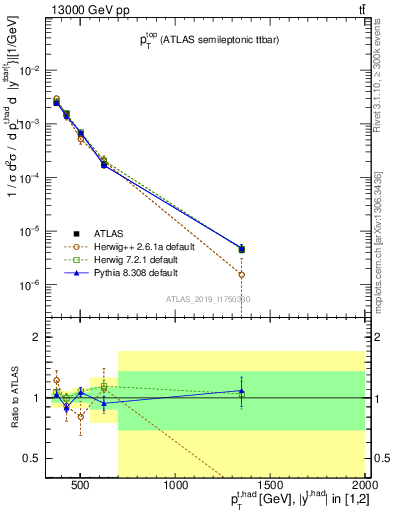 Plot of top.pt in 13000 GeV pp collisions