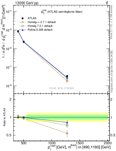 Plot of top.pt in 13000 GeV pp collisions