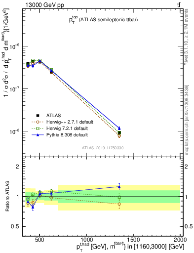 Plot of top.pt in 13000 GeV pp collisions