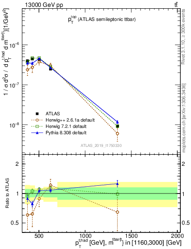 Plot of top.pt in 13000 GeV pp collisions