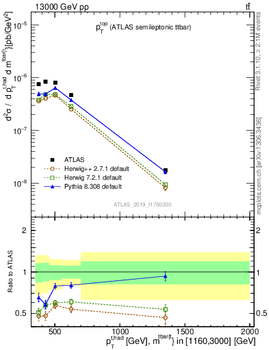 Plot of top.pt in 13000 GeV pp collisions