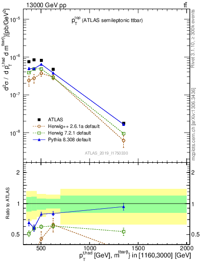 Plot of top.pt in 13000 GeV pp collisions