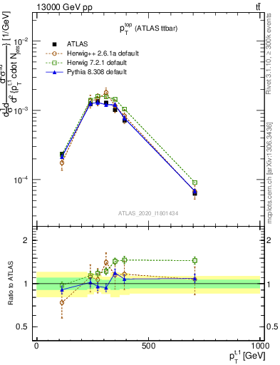 Plot of top.pt in 13000 GeV pp collisions