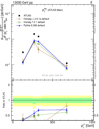 Plot of top.pt in 13000 GeV pp collisions