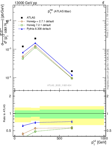 Plot of top.pt in 13000 GeV pp collisions