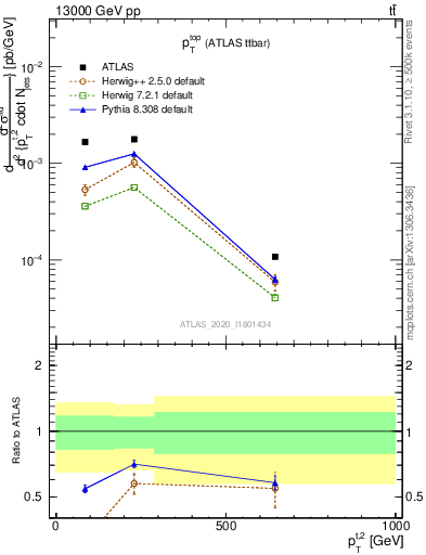 Plot of top.pt in 13000 GeV pp collisions