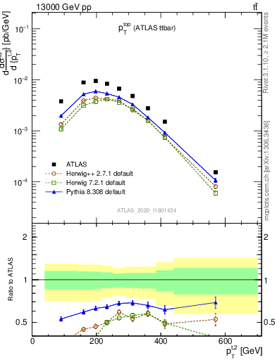 Plot of top.pt in 13000 GeV pp collisions