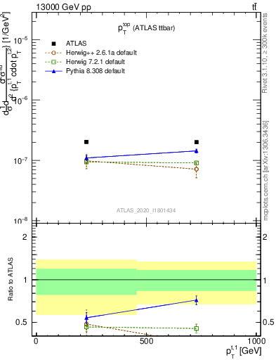 Plot of top.pt in 13000 GeV pp collisions