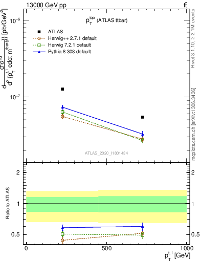 Plot of top.pt in 13000 GeV pp collisions