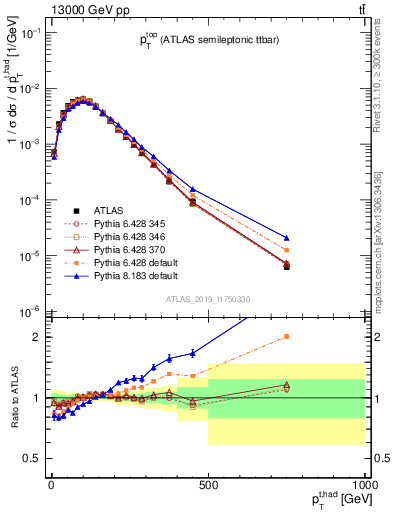 Plot of top.pt in 13000 GeV pp collisions