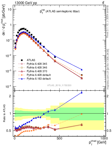 Plot of top.pt in 13000 GeV pp collisions