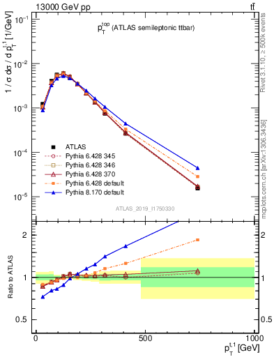 Plot of top.pt in 13000 GeV pp collisions