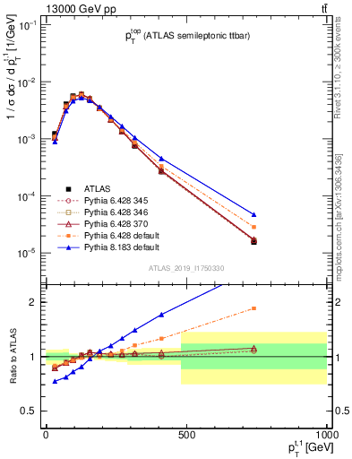 Plot of top.pt in 13000 GeV pp collisions