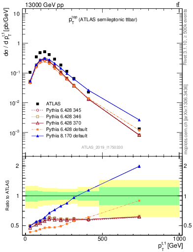 Plot of top.pt in 13000 GeV pp collisions