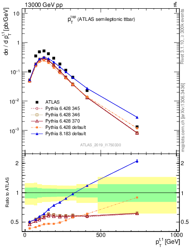 Plot of top.pt in 13000 GeV pp collisions