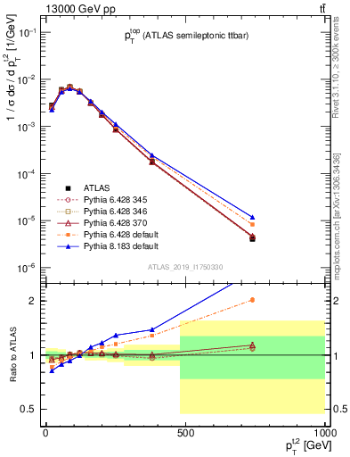 Plot of top.pt in 13000 GeV pp collisions