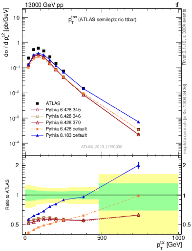 Plot of top.pt in 13000 GeV pp collisions