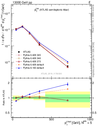 Plot of top.pt in 13000 GeV pp collisions