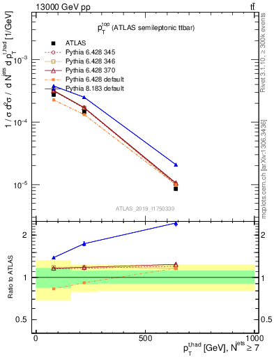Plot of top.pt in 13000 GeV pp collisions