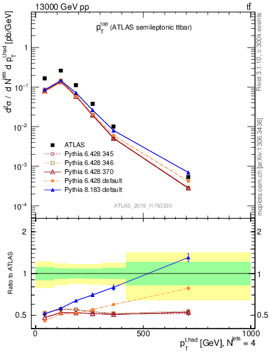 Plot of top.pt in 13000 GeV pp collisions