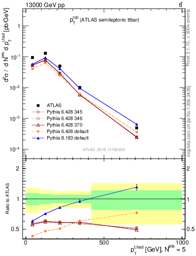 Plot of top.pt in 13000 GeV pp collisions