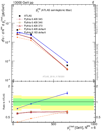 Plot of top.pt in 13000 GeV pp collisions