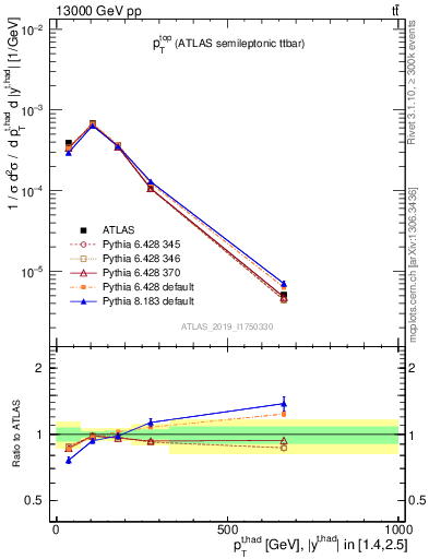 Plot of top.pt in 13000 GeV pp collisions
