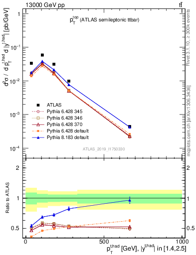Plot of top.pt in 13000 GeV pp collisions