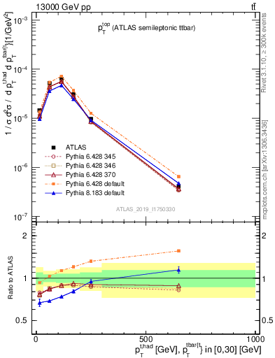 Plot of top.pt in 13000 GeV pp collisions