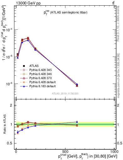 Plot of top.pt in 13000 GeV pp collisions