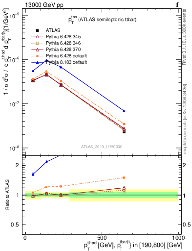 Plot of top.pt in 13000 GeV pp collisions