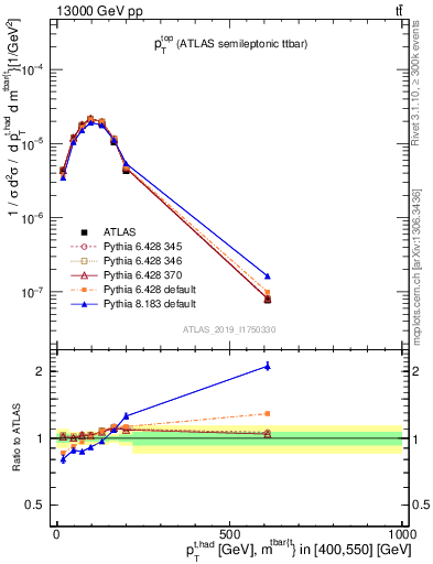 Plot of top.pt in 13000 GeV pp collisions