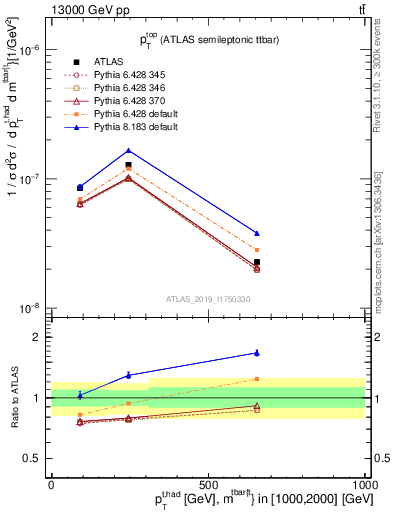 Plot of top.pt in 13000 GeV pp collisions