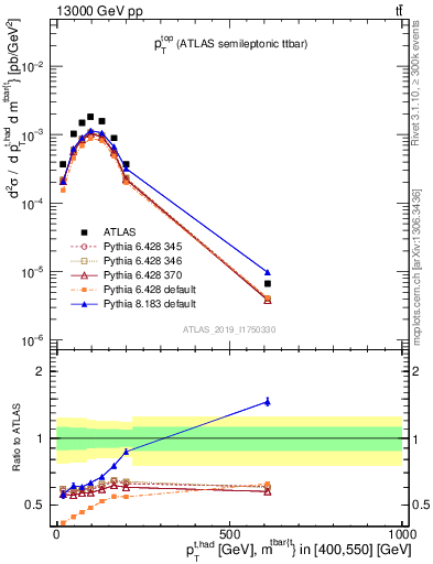 Plot of top.pt in 13000 GeV pp collisions