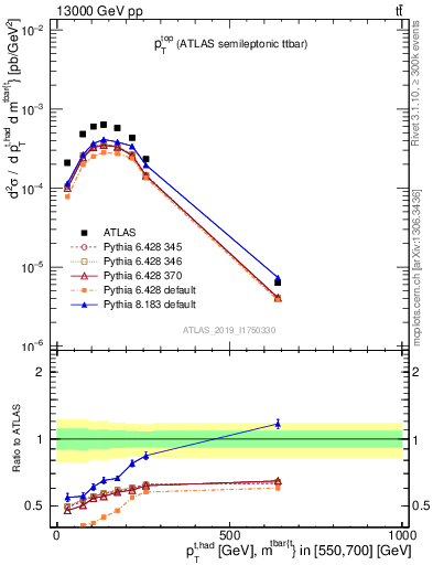 Plot of top.pt in 13000 GeV pp collisions