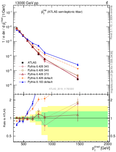 Plot of top.pt in 13000 GeV pp collisions