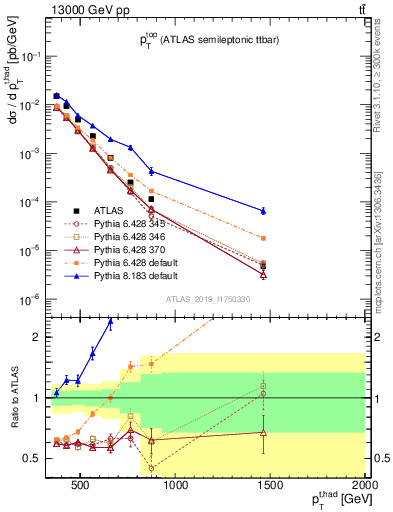 Plot of top.pt in 13000 GeV pp collisions