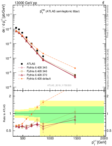 Plot of top.pt in 13000 GeV pp collisions