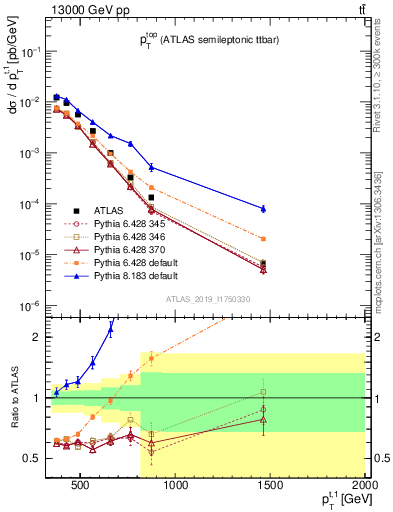 Plot of top.pt in 13000 GeV pp collisions