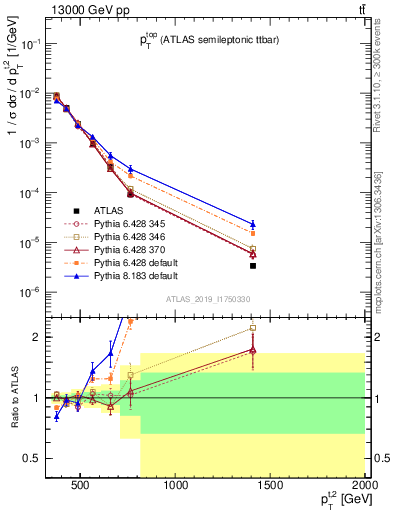 Plot of top.pt in 13000 GeV pp collisions