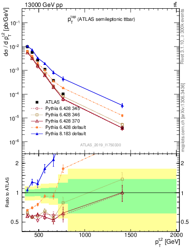 Plot of top.pt in 13000 GeV pp collisions