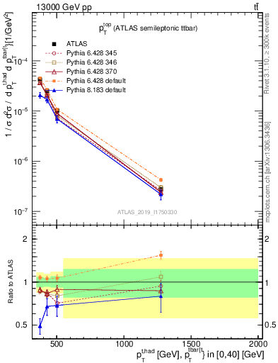 Plot of top.pt in 13000 GeV pp collisions