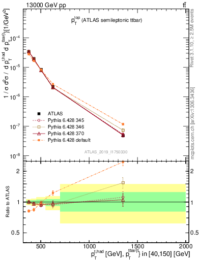 Plot of top.pt in 13000 GeV pp collisions