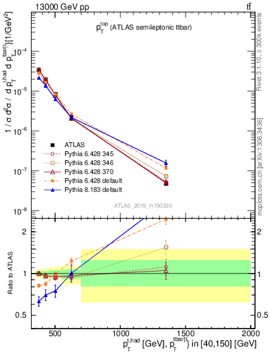 Plot of top.pt in 13000 GeV pp collisions